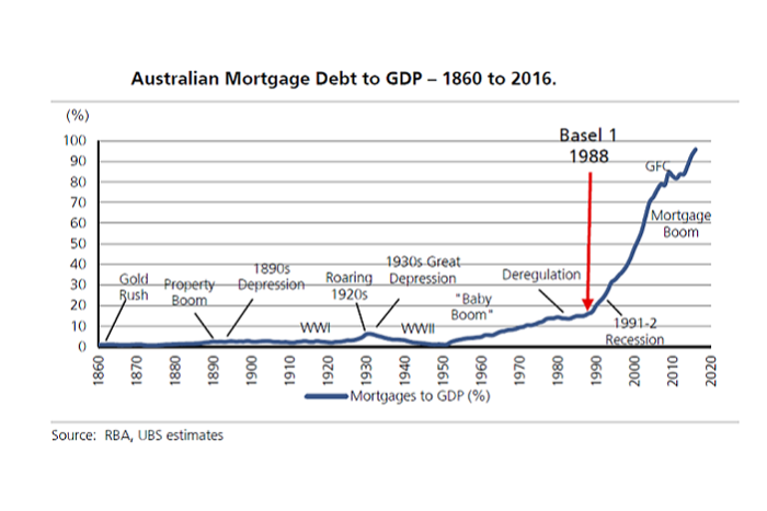 Australia Mortgage